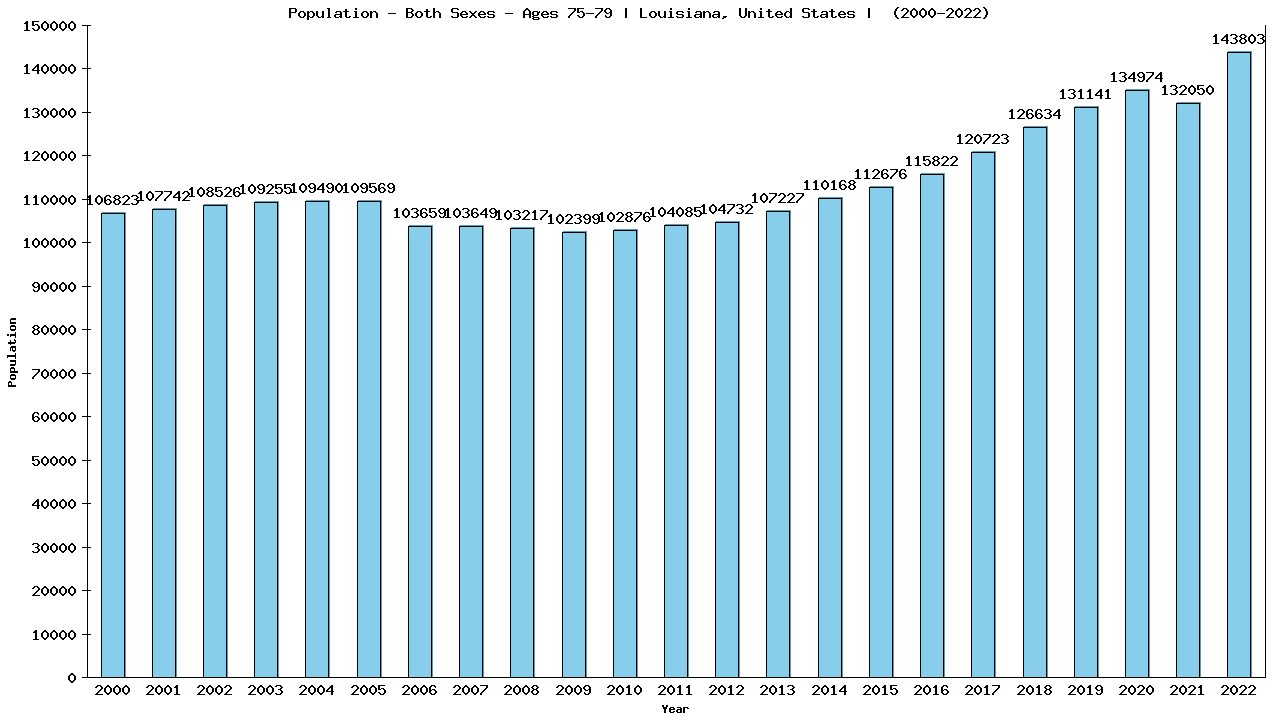 Graph showing Populalation - Elderly Men And Women - Aged 75-79 - [2000-2022] | Louisiana, United-states